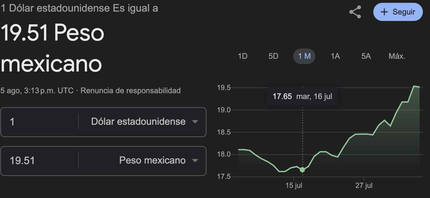 Precio del dólar rompe barrera de los 20 pesos mexicanos